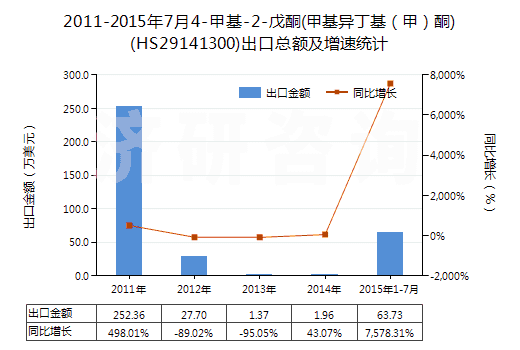 2011-2015年7月4-甲基-2-戊酮(甲基異丁基（甲）酮)(HS29141300)出口總額及增速統(tǒng)計